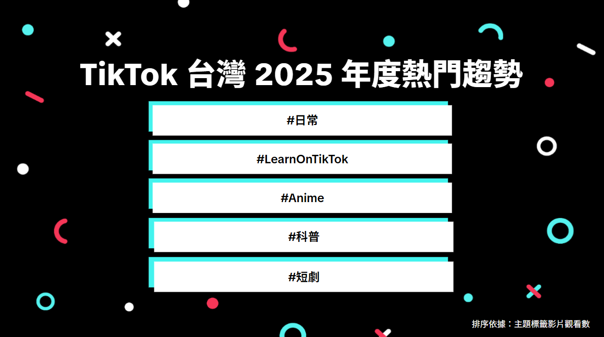 2025 TikTok 台灣年度熱門趨勢出爐！ 日常、學習、短劇成熱潮，「防詐社群素養」活動獲萬人響應